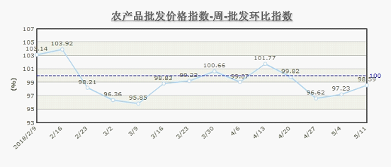 5月第2周北京農(nóng)產(chǎn)品批發(fā)價格指數(shù)環(huán)比下降1.41%，食用農(nóng)產(chǎn)品供應(yīng)穩(wěn)定